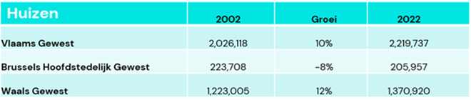 Tabel: Aantal huizen per gewest in 2002 vergeleken met 2022