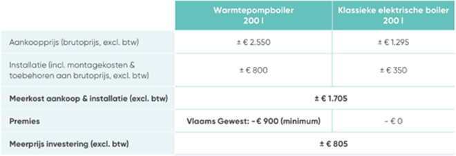 Verdubbeling premie en slim alternatief voor thuisbatterij