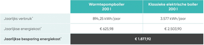 Verdubbeling premie en slim alternatief voor thuisbatterij