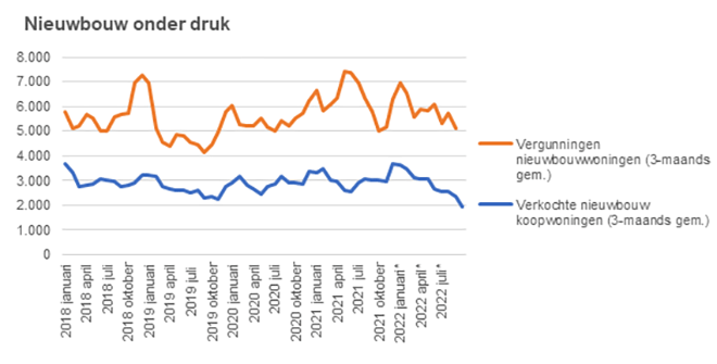 Nieuwbouw onder druk