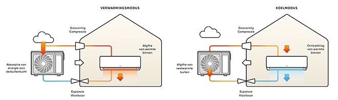 Verwarmen met lucht/lucht-warmtepomp levert besparing op tot 33%