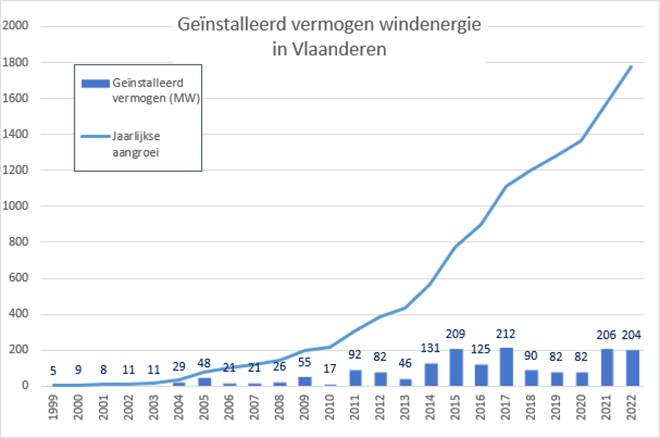 Windsector bouwt 55 nieuwe windturbines in 2022