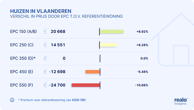 Meest energiezuinige én meest energieverslindende woningen hadden in 2022 geen last van afkoelende markt