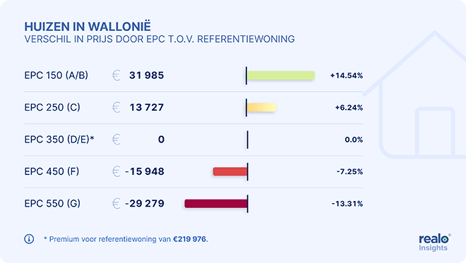 Meest energiezuinige én meest energieverslindende woningen hadden in 2022 geen last van afkoelende markt