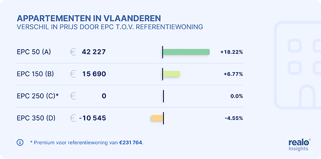 Meest energiezuinige én meest energieverslindende woningen hadden in 2022 geen last van afkoelende markt