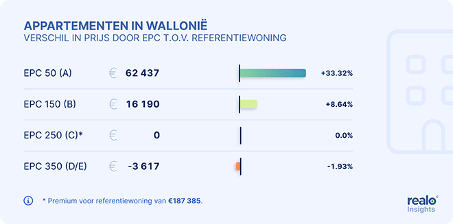 Meest energiezuinige én meest energieverslindende woningen hadden in 2022 geen last van afkoelende markt