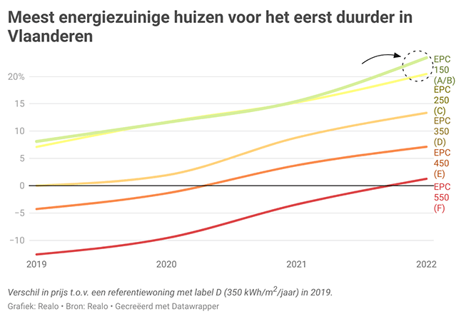 Meest energiezuinige én meest energieverslindende woningen hadden in 2022 geen last van afkoelende markt