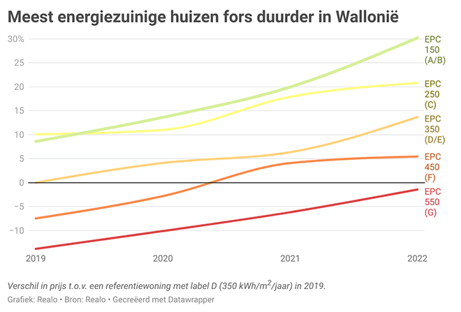 Meest energiezuinige én meest energieverslindende woningen hadden in 2022 geen last van afkoelende markt