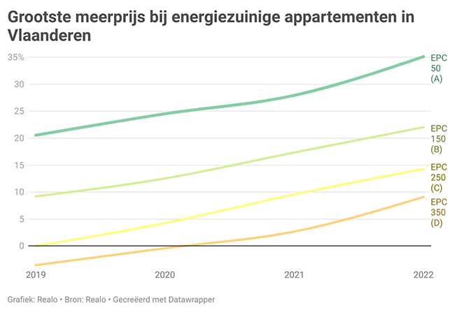 Meest energiezuinige én meest energieverslindende woningen hadden in 2022 geen last van afkoelende markt