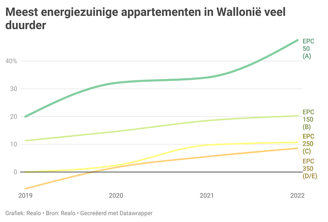 Meest energiezuinige én meest energieverslindende woningen hadden in 2022 geen last van afkoelende markt