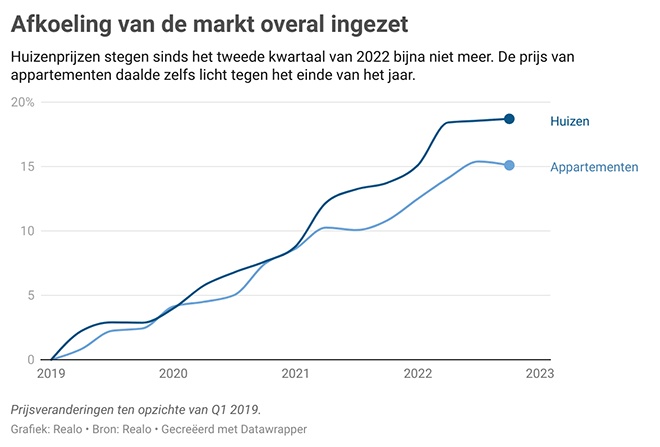 Meest energiezuinige én meest energieverslindende woningen hadden in 2022 geen last van afkoelende markt