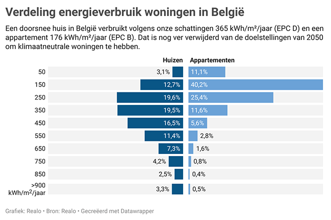 Meest energiezuinige én meest energieverslindende woningen hadden in 2022 geen last van afkoelende markt