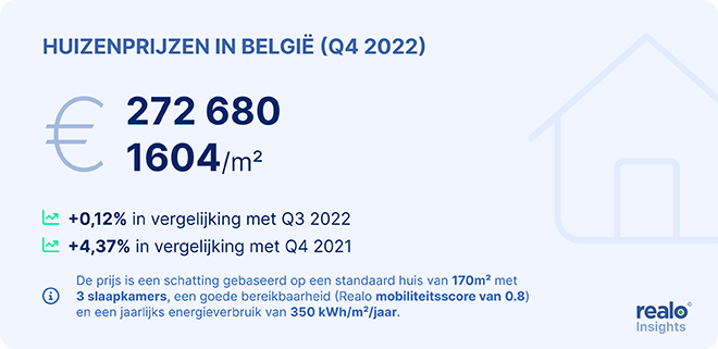 Meest energiezuinige én meest energieverslindende woningen hadden in 2022 geen last van afkoelende markt