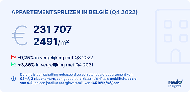 Meest energiezuinige én meest energieverslindende woningen hadden in 2022 geen last van afkoelende markt