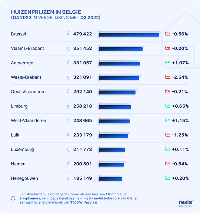 Meest energiezuinige én meest energieverslindende woningen hadden in 2022 geen last van afkoelende markt