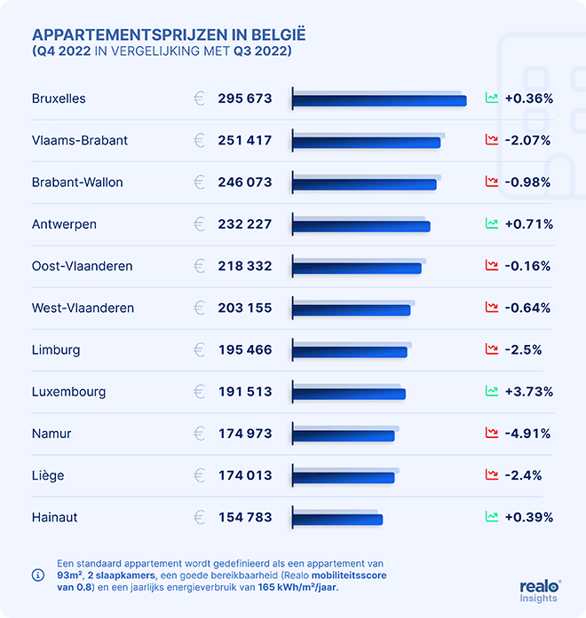 Meest energiezuinige én meest energieverslindende woningen hadden in 2022 geen last van afkoelende markt