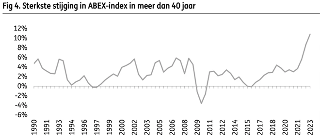 ABEX-index