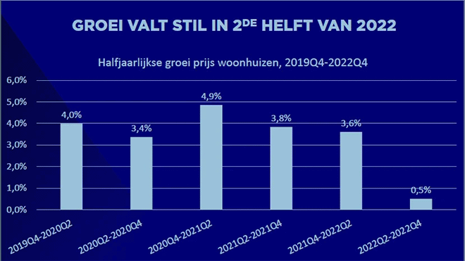 Vlaamse vastgoedmarkt stabiliseert