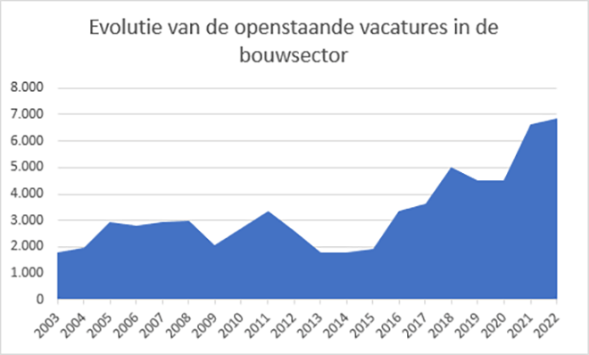 Evolutie openstaande vacatures in de bouw