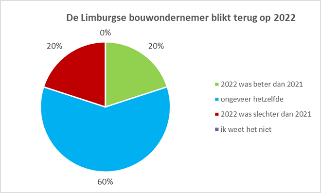 Limburgse bouwondernemer in 2022