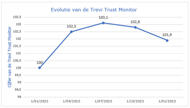 Trevi Trust Monitor