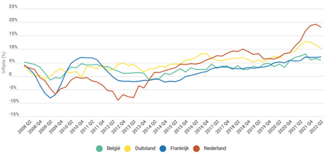 vastgoedindex<br />in België en in de buurlanden