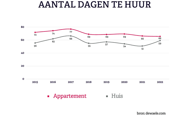 Aantal dagen te huur