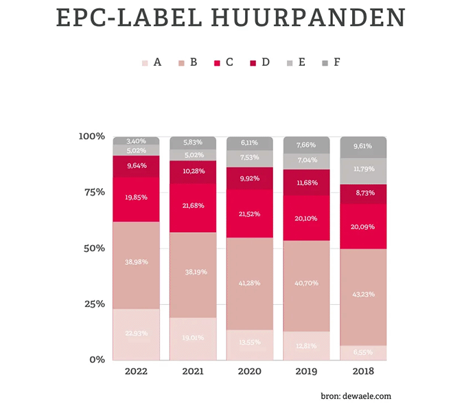 EPC label huurpanden