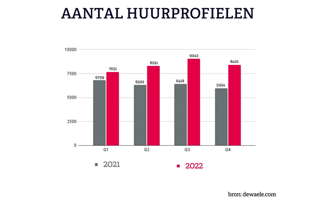 Aantal huurprofielen