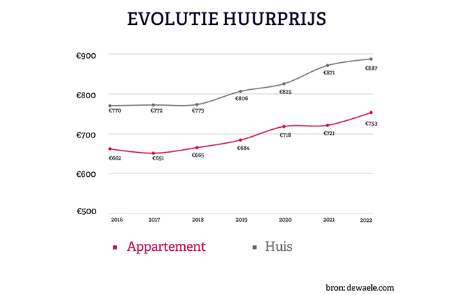 Evolutie huurprijs