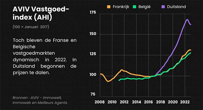 Stijgende woningprijzen in België overtreffen buurlanden