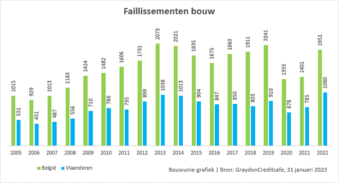 faillissementen bouw