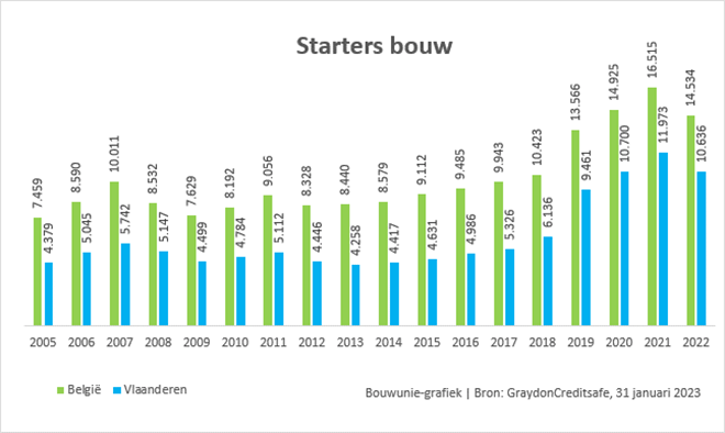 starters in bouw