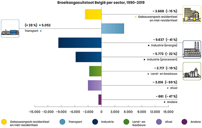 broeikasgasuitstoot Belgi per sector 1990 - 2019