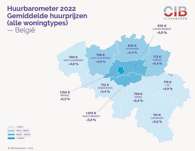 Gemiddelde huurprijs in Vlaanderen gestegen tot 815 euro