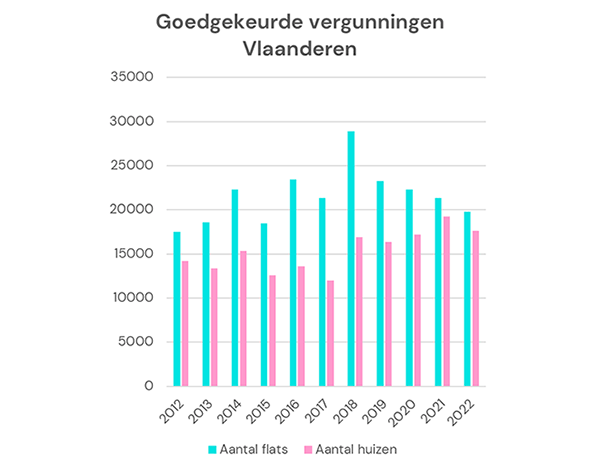 Goedgekeurde vergunningen Vlaanderen