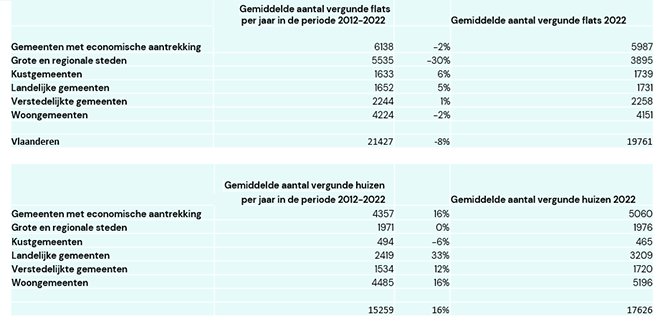 Goedgekeurde vergunningen, Vlaanderen, per type gemeente