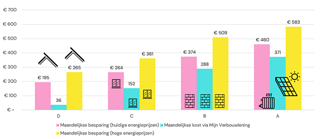 Energierenovatie tot label A bij laagste inkomenscategorie