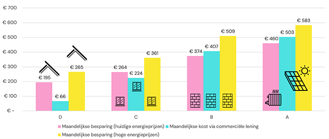 Energierenovatie tot label A bij hoogste inkomenscategorie