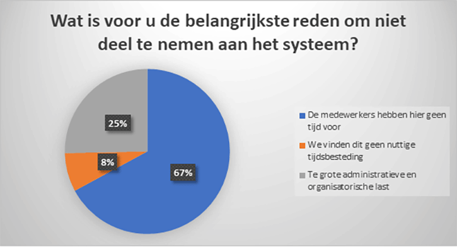 Amper 11% van bouwbedrijven kan een arbeider uitlenen aan het onderwijs