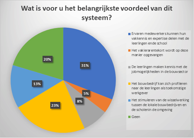 Amper 11% van bouwbedrijven kan een arbeider uitlenen aan het onderwijs