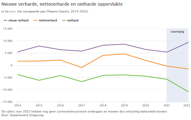 Stedelijke centra en dorpskernen dienen verder onthard te worden