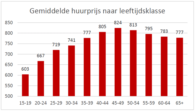 CIB-Huurbarometer