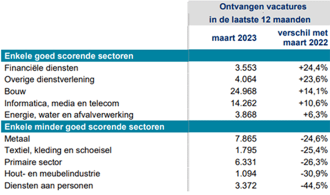 Bouwvacatures hebben piek nog niet bereikt