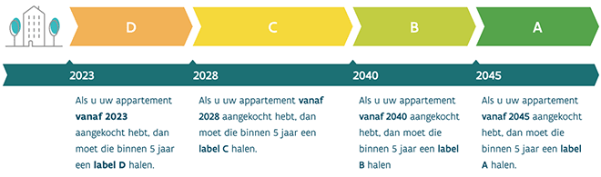 renovatieverplichting voor nieuwe eigenaars van appartementen