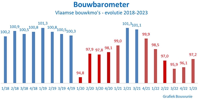 Bouwbarometer verbetert maar vertrouwen blijft laag