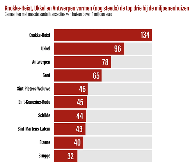Opnieuw record aan verkochte miljoenenwoningen in België