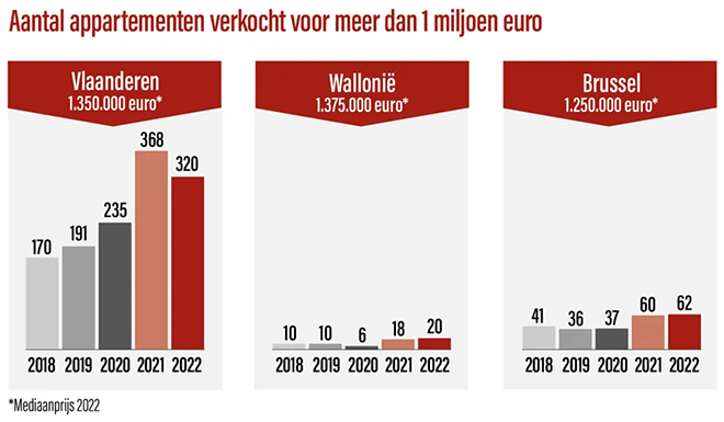 Opnieuw record aan verkochte miljoenenwoningen in België