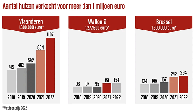 Opnieuw record aan verkochte miljoenenwoningen in België