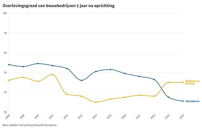 overlevingsgraad van bouwbedrijven 1 jaar na oprichting